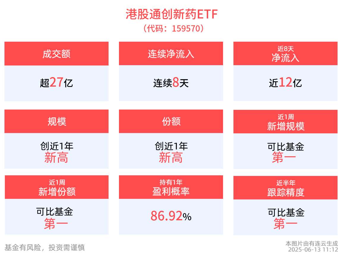 中证港股通50指数ETF今日合计成交额1.08亿元，环比增加30.37%