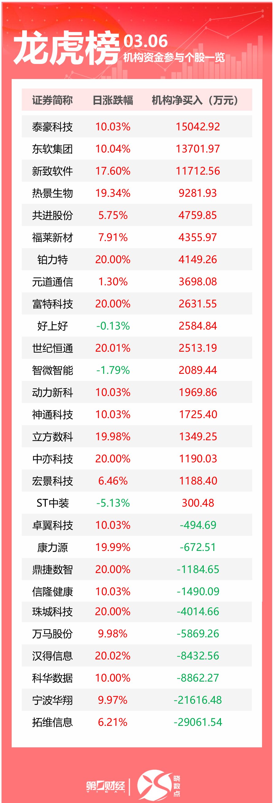 银行板块净流入逾30亿元居首 龙虎榜机构抢筹多股