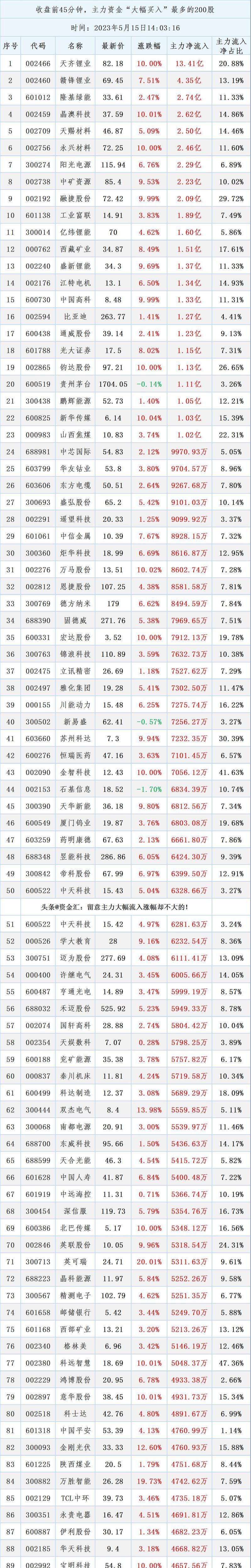 主力资金 | 尾盘上演“大逆袭”，主力资金出手超2亿元！