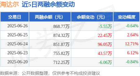 北交所两融余额59.12亿元 较上一日增加849.08万元