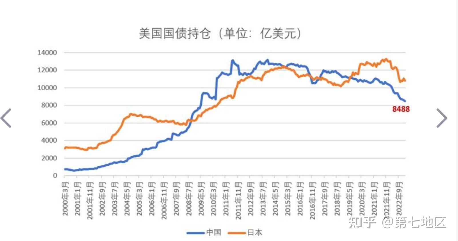 中国连续三个月减持美国国债