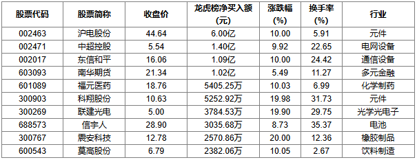 联发股份7月18日龙虎榜数据
