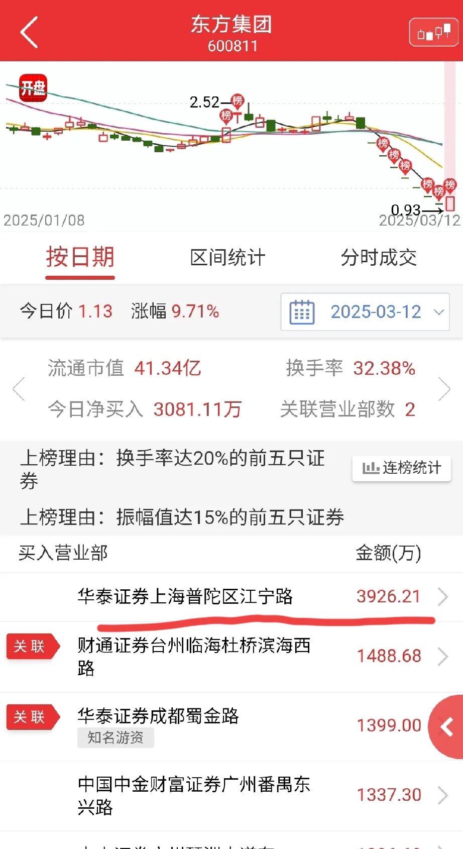 龙虎榜机构新动向：净买入12股 净卖出18股