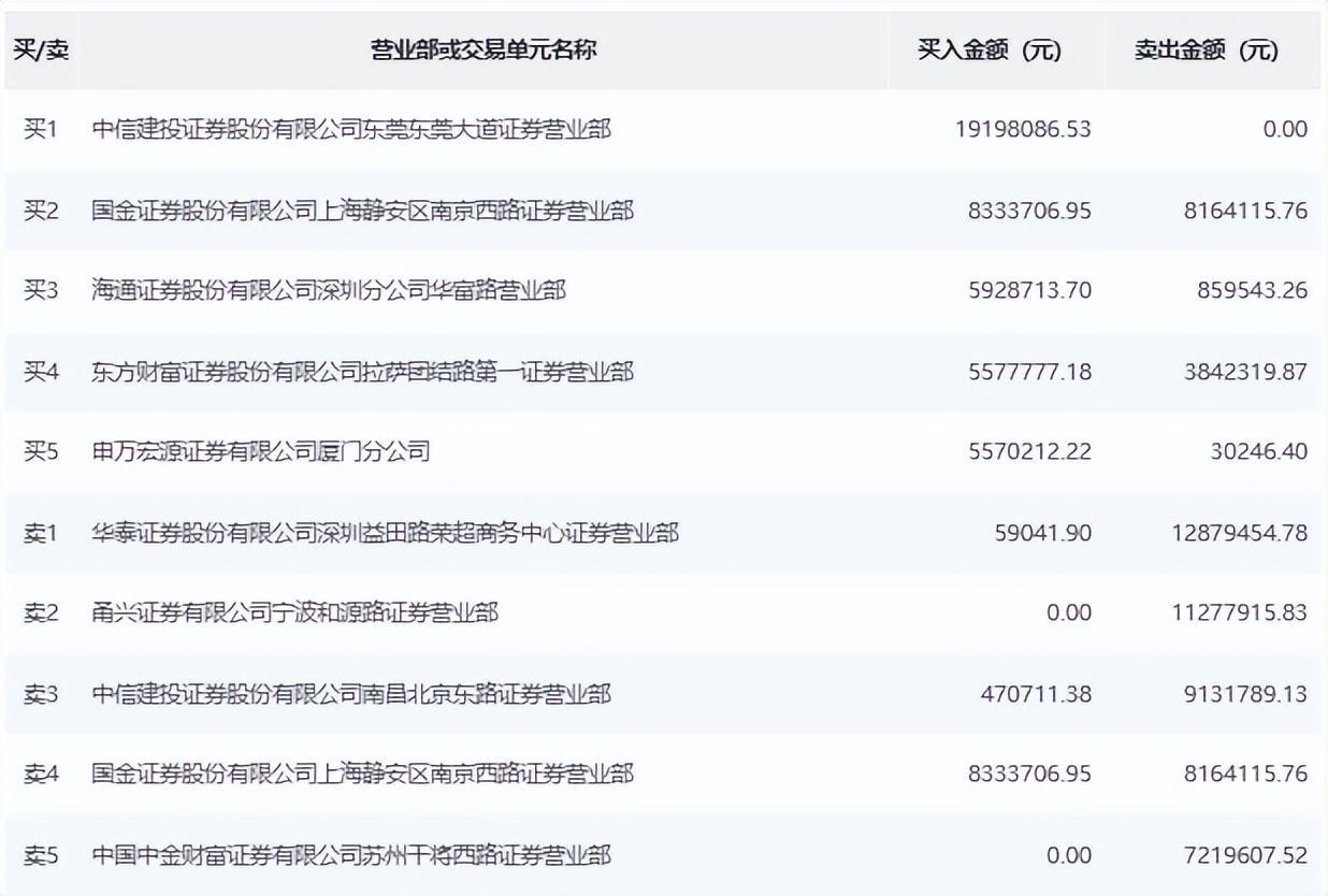 电气风电涨停 营业部龙虎榜净买入4627.82万元