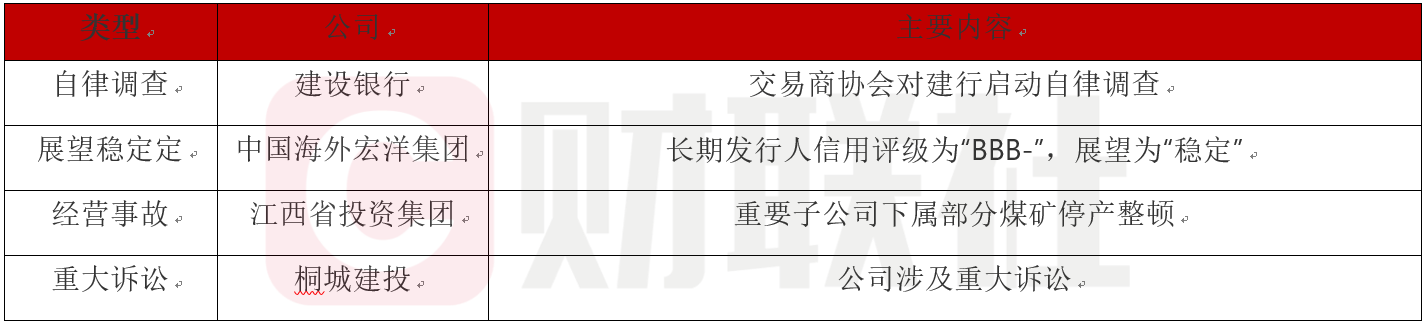 债市公告精选 | 东北再担保涉及2.244亿元被执行案件；常德农商行评级遭下调