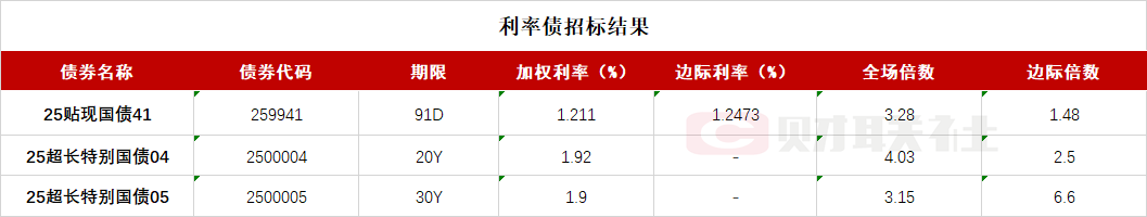 债市收盘|7月LPR报价按兵不动，中长端国债收益率均上行超1bp