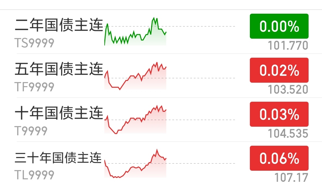 国债期货收盘全线下跌 30年期主力合约跌0.37%