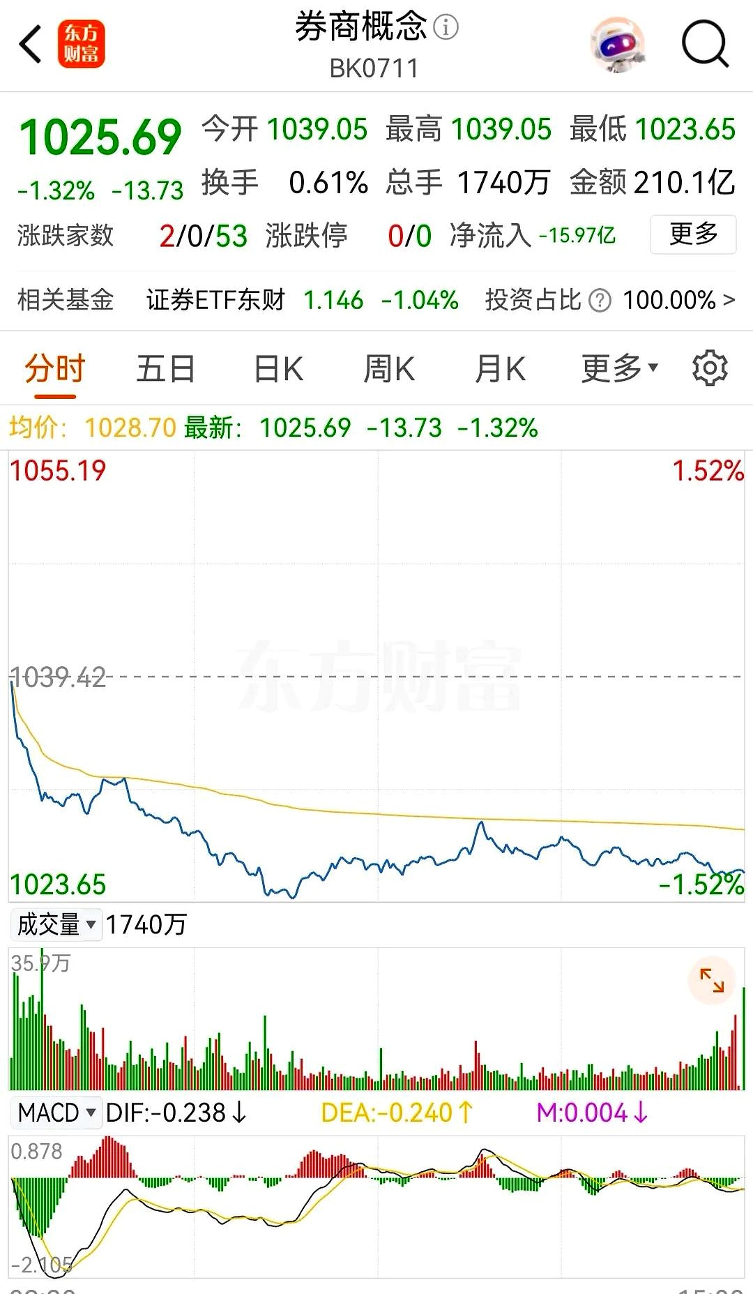 券商年内发行科创债近600亿元 发行呈现票面利率较低等特征