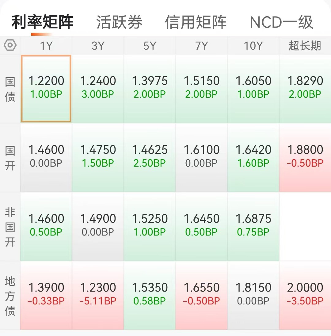 国债期货收盘集体上涨 30年期主力合约涨0.16%