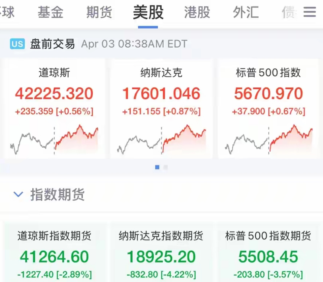 美国债务规模首破38万亿美元 增速创纪录同时美债收益率降至年内低位