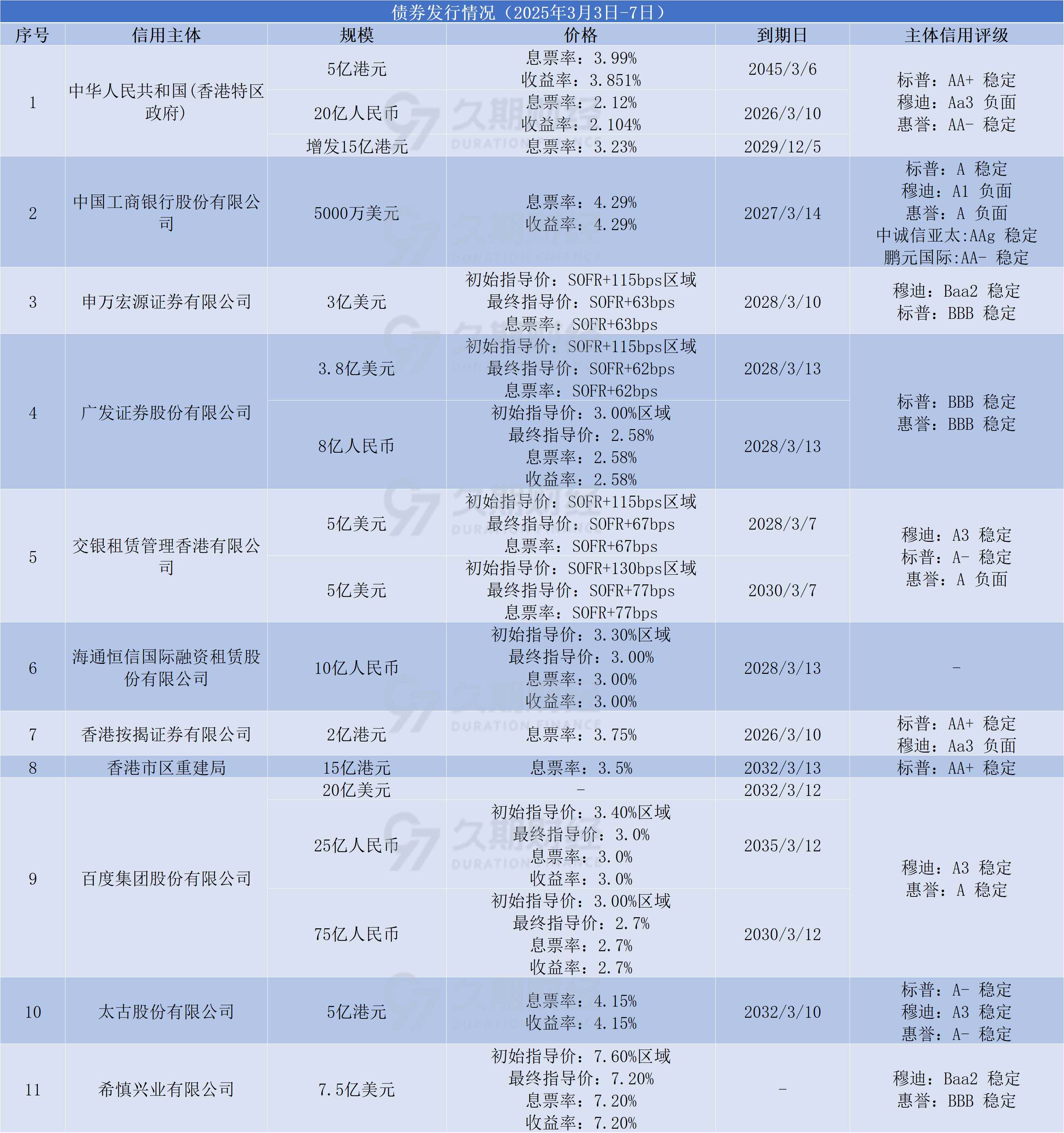 债市早参10月23日| 今年44家券商已发662亿科创债；公募基金业绩比较基准规则征求意见稿即将发布