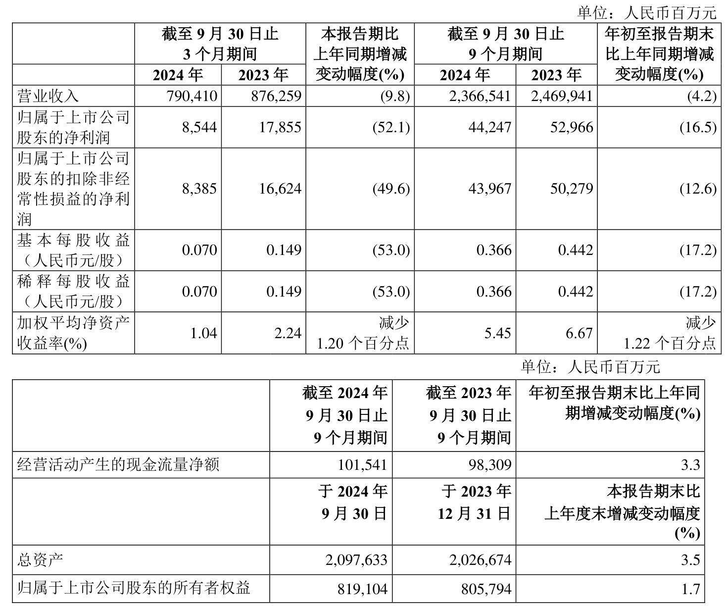 新华能源周报丨全社会用电量同比增长4.6%；宁德时代前三季度净利润同比增逾36%