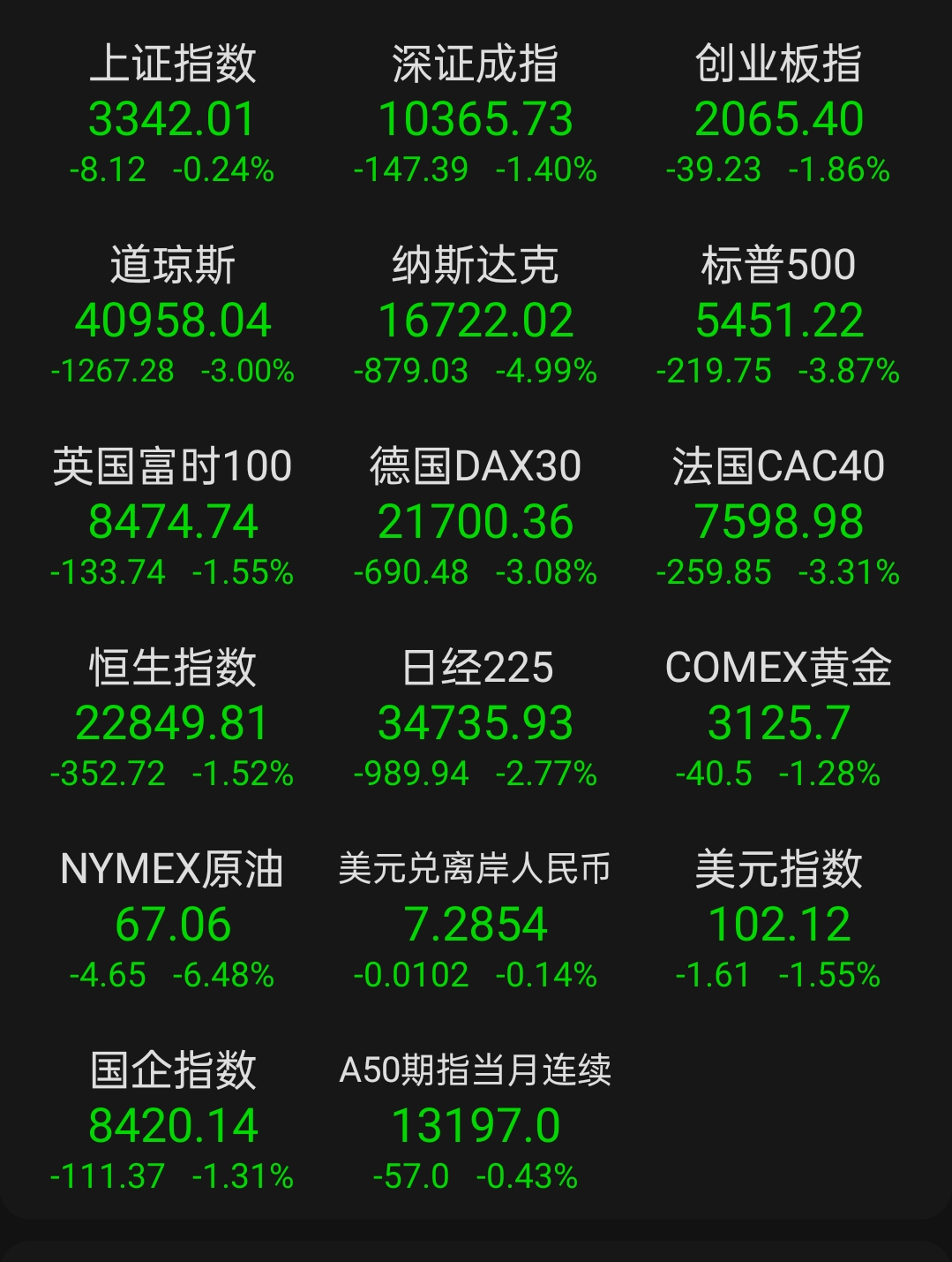 德国10年期国债收益率涨0.5个基点，报3.008%
