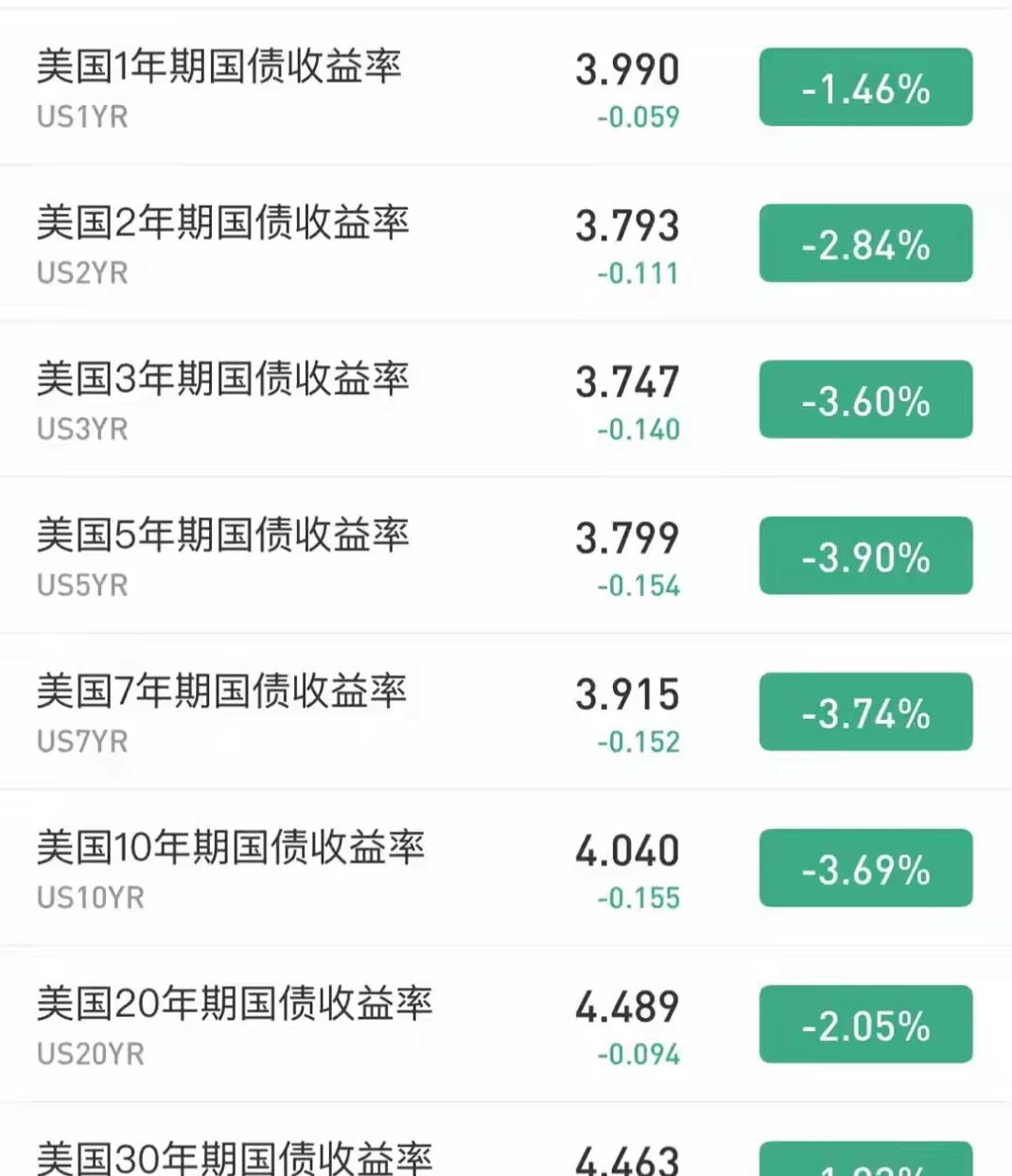 德国10年期国债收益率涨0.5个基点，报3.008%