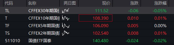 国债期货收盘全线下跌 30年期主力合约跌0.26%