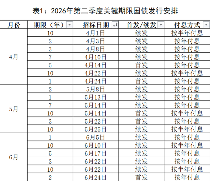 财政部拟续发行850亿元30年期国债，票面利率2.20％
