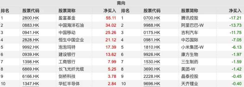 南向资金今日净买入121.93亿港元