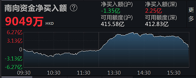 南向资金今日净买入121.93亿港元