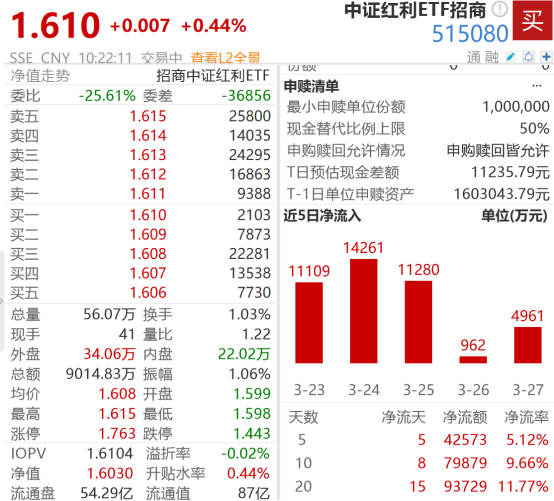 中证转债指数收跌0.44%