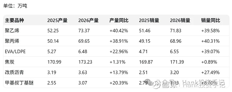 宝丰能源：今年以来公司产品出口量同比大幅增加