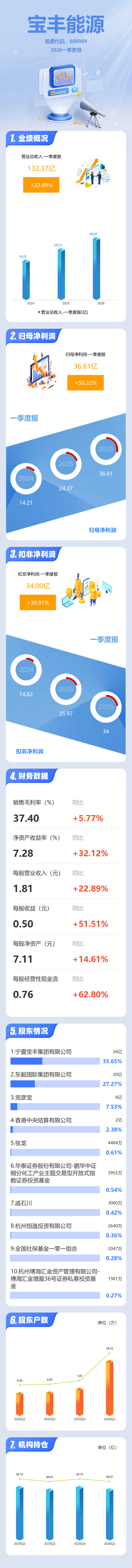 宝丰能源：今年以来公司产品出口量同比大幅增加