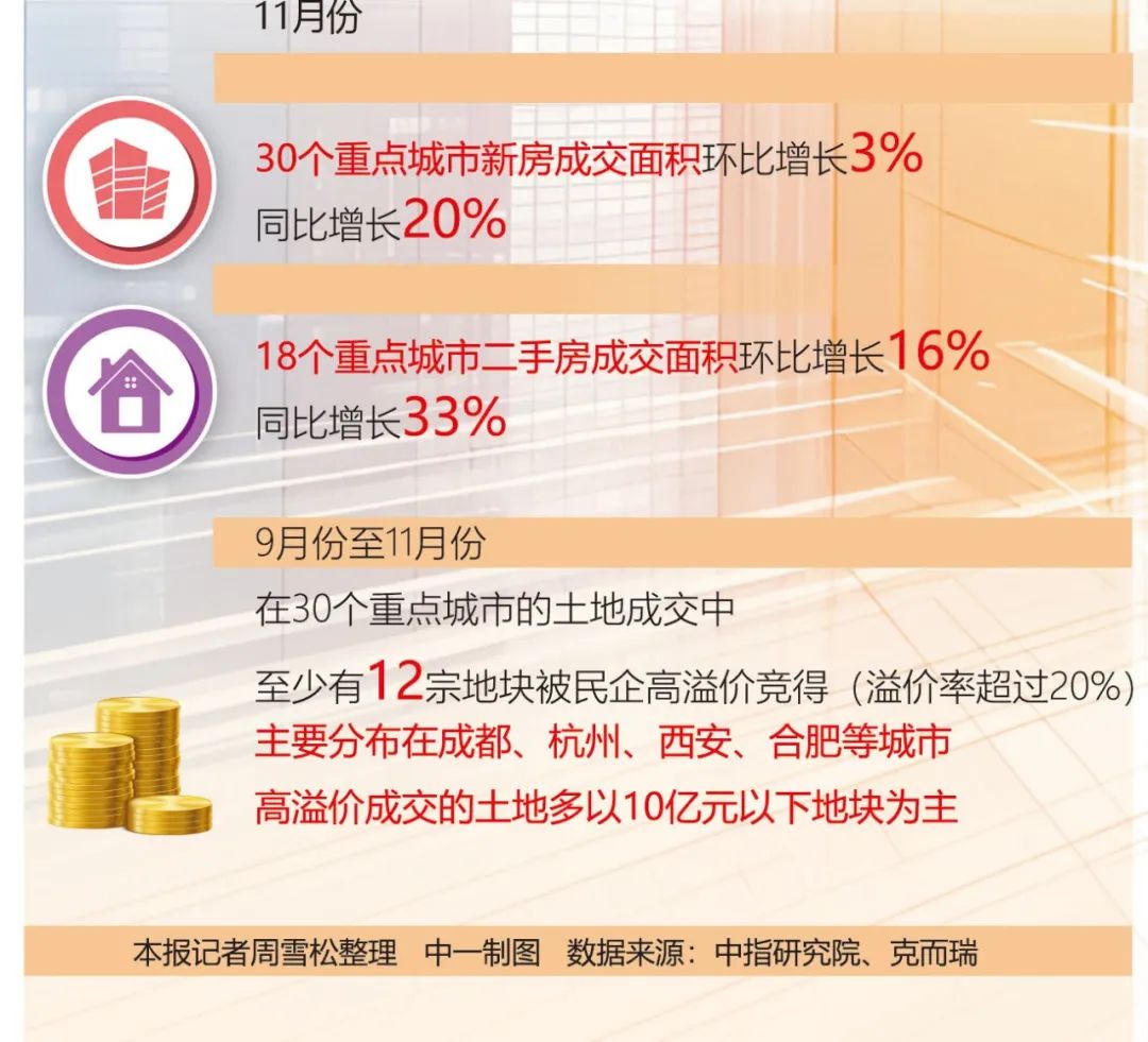 又一城市跟进出台楼市新政！重点城市政策响应速度加快