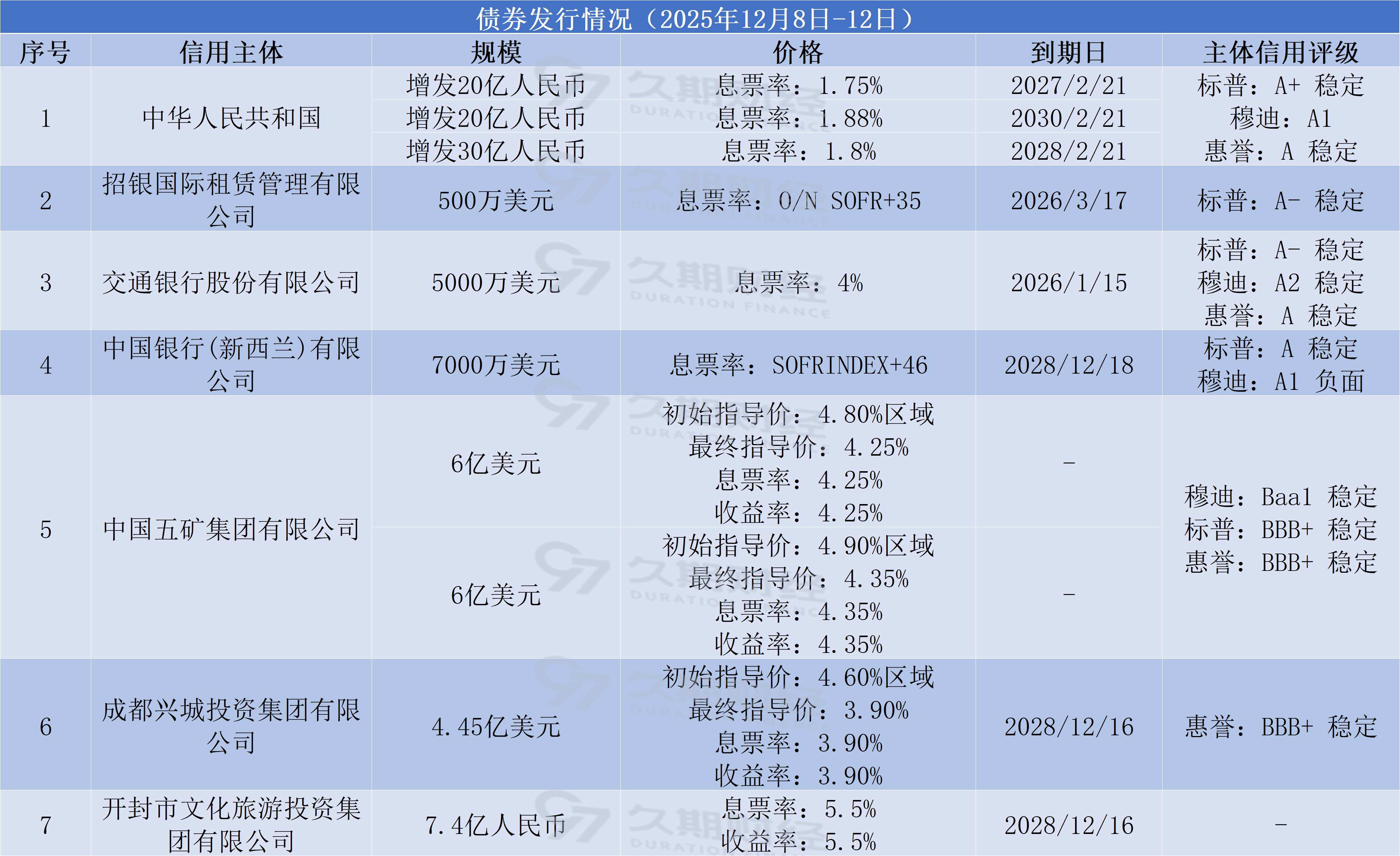 财政部今日在港发行155亿元人民币国债