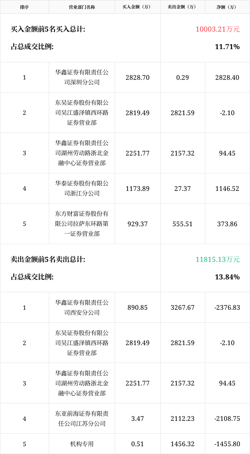 日联科技4月30日龙虎榜数据