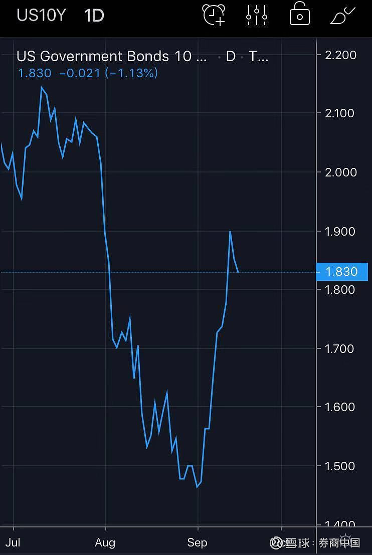 美国国债收益率全线上涨2-3个基点
