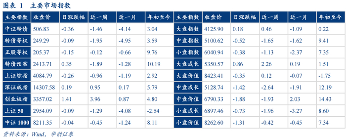 中证转债指数收涨1.39%，310只可转债收涨