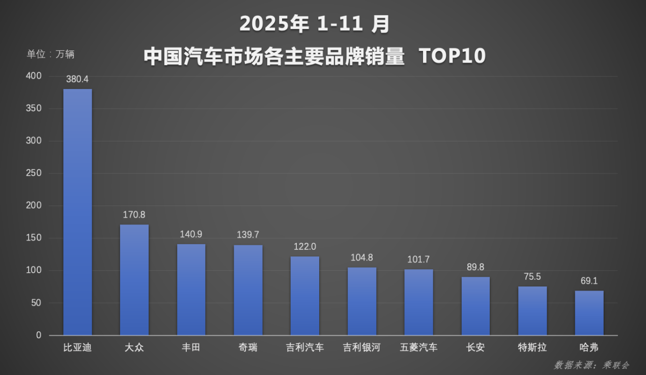 比亚迪4月份销量为32.11万辆
